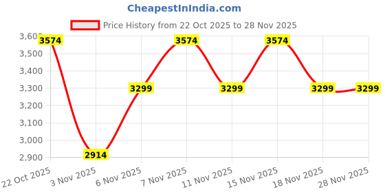 nykaa.com Anekaant Coffer Beige & Gold Stone Work Embellished Suede Foldover Clutch anekaant Price History Graph from 22 Oct 2025 to 27 Nov 2025