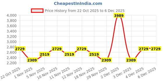 nykaa.com Anekaant Coffer Golden Striped Embellished Faux Silk Clutch anekaant Price History Graph from 22 Oct 2025 to 5 Dec 2025