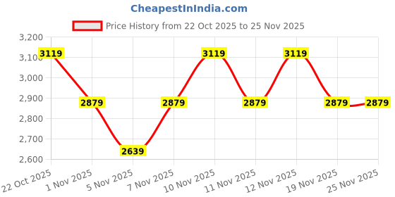 nykaa.com Anekaant Coffer Red & Gold Stone Work Embellished Velvet Purse Clutch anekaant Price History Graph from 22 Oct 2025 to 24 Nov 2025