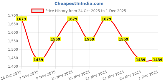 nykaa.com Anekaant Dangle Beige & Gold Striped Embellished Faux Silk Potli anekaant Price History Graph from 24 Oct 2025 to 1 Dec 2025
