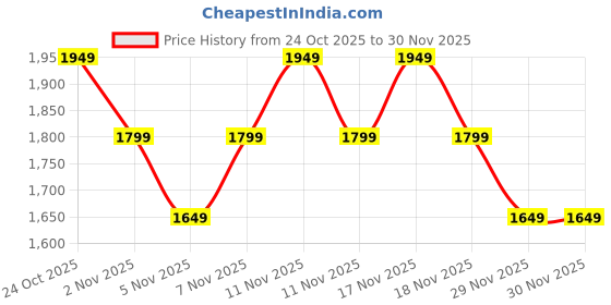 nykaa.com Anekaant Dangle Beige and Multi Faux Silk Floral Embellished Potli anekaant Price History Graph from 24 Oct 2025 to 30 Nov 2025