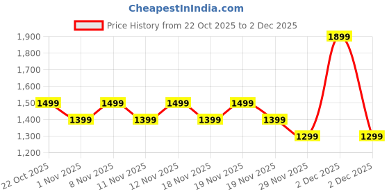 nykaa.com Anekaant Dangle Champagne Gold and Pastel Multi Scale Embroidered Georgette Potli anekaant Price History Graph from 22 Oct 2025 to 29 Nov 2025