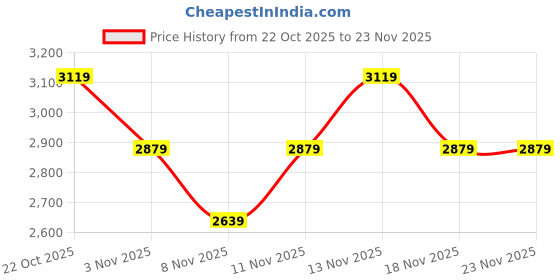 nykaa.com Anekaant Dangle Cherry Red & Multi Embellished Velvet Potli anekaant Price History Graph from 22 Oct 2025 to 23 Nov 2025