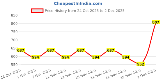 nykaa.com Anekaant Dangle Cream and Multi Floral Embroidered Faux Silk Potli anekaant Price History Graph from 24 Oct 2025 to 2 Dec 2025