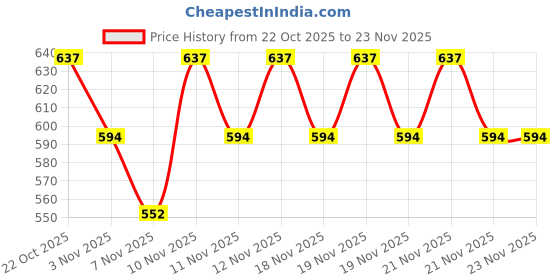 nykaa.com Anekaant Dangle Cream and Multi Floral Embroidered Faux Silk Potli anekaant Price History Graph from 22 Oct 2025 to 22 Nov 2025