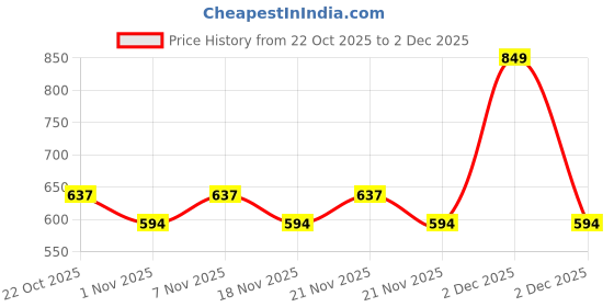 nykaa.com Anekaant Dangle Cream and Multi Floral Embroidered Faux Silk Potli anekaant Price History Graph from 22 Oct 2025 to 2 Dec 2025