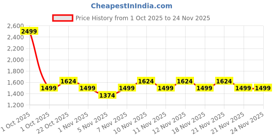 nykaa.com Anekaant Dangle Cream and White Floral Embellished Satin Potli anekaant Price History Graph from 1 Oct 2025 to 23 Nov 2025