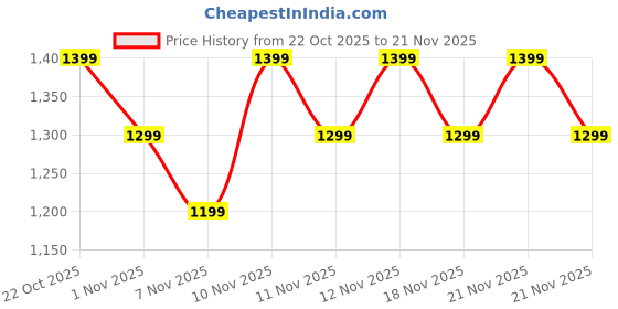 nykaa.com Anekaant Dangle Cyan & Gold Embroidered & Embellished Faux Silk Potli anekaant Price History Graph from 22 Oct 2025 to 21 Nov 2025