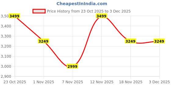 nykaa.com Anekaant Dangle Dusky Pink & Multi Diamond Embellished Faux Silk Potli anekaant Price History Graph from 23 Oct 2025 to 3 Dec 2025
