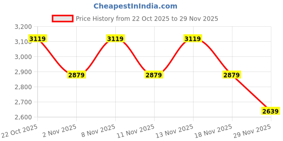 nykaa.com Anekaant Dangle Honey & Multi Embellished Velvet Potli anekaant Price History Graph from 22 Oct 2025 to 29 Nov 2025