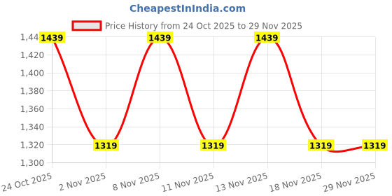nykaa.com Anekaant Dangle Mehndi Green and Copper Botanical Embellished Faux Silk Potli anekaant Price History Graph from 24 Oct 2025 to 29 Nov 2025