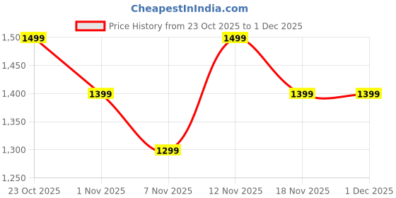 nykaa.com Anekaant Dangle Off White and Pastel Multi Floral Embellished Georgette Potli anekaant Price History Graph from 23 Oct 2025 to 30 Nov 2025
