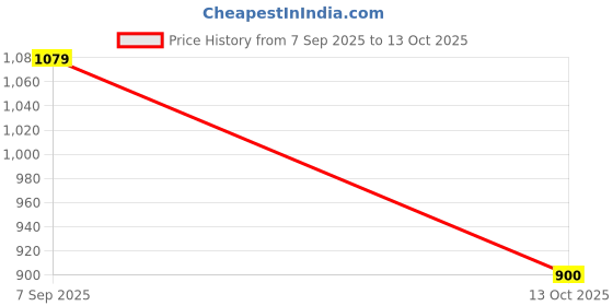 nykaa.com Anekaant Dangle Off White and Pastel Multi Sequin Embroidered Faux Silk Potli anekaant Price History Graph from 7 Sep 2025 to 13 Oct 2025