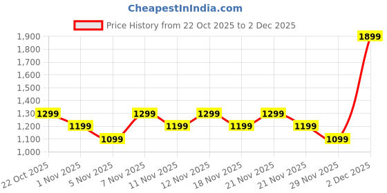 nykaa.com Anekaant Dangle Off White, Gold and Multi Mirror Work Embellished Faux Silk Potli anekaant Price History Graph from 22 Oct 2025 to 2 Dec 2025