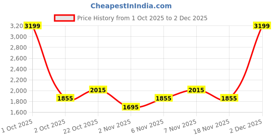 nykaa.com Anekaant Dangle Peach and Off White Velvet Pearl Embellished Potli anekaant Price History Graph from 1 Oct 2025 to 2 Dec 2025