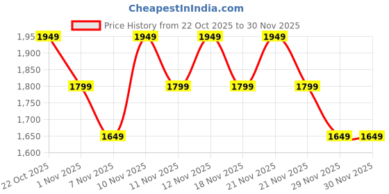 nykaa.com Anekaant Dangle Pink & Red Bead Work Embellished Satin Potli anekaant Price History Graph from 22 Oct 2025 to 29 Nov 2025