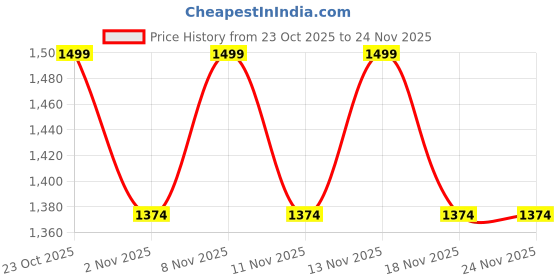 nykaa.com Anekaant Dangle Rose Gold and Multi Embellished Satin Potli anekaant Price History Graph from 23 Oct 2025 to 24 Nov 2025
