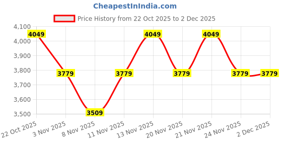 nykaa.com Anekaant Dangle Silver and Pastel Multi Vermicular Embellished Faux Silk Potli anekaant Price History Graph from 22 Oct 2025 to 1 Dec 2025