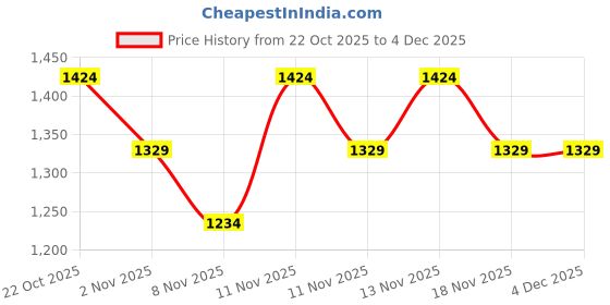 nykaa.com Anekaant Dangle White and Multi Lace Embellished Faux Silk Potli anekaant Price History Graph from 22 Oct 2025 to 4 Dec 2025