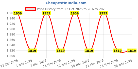 nykaa.com Anekaant Droop Pink and Multi Paisley Embroidered Georgette Potli anekaant Price History Graph from 22 Oct 2025 to 28 Nov 2025