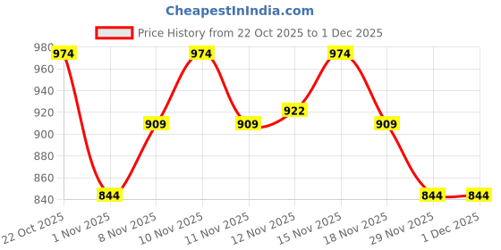 nykaa.com Anekaant Droop Red and Gold Floral Embroidered Faux Silk Potli anekaant Price History Graph from 22 Oct 2025 to 1 Dec 2025