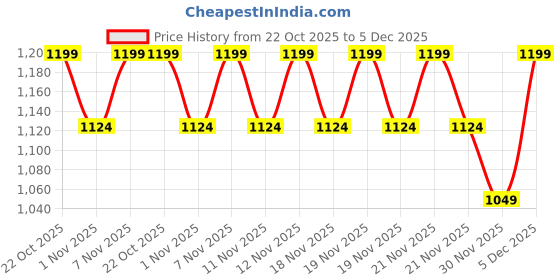 nykaa.com Anekaant Geomat Black & White Fret Jacquard Cotton Backpack anekaant Price History Graph from 22 Oct 2025 to 5 Dec 2025