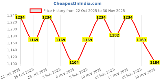nykaa.com Anekaant Geomat Pink & Multi Acrylic Jacquard & Canvas Woven Sling Bag anekaant Price History Graph from 22 Oct 2025 to 30 Nov 2025