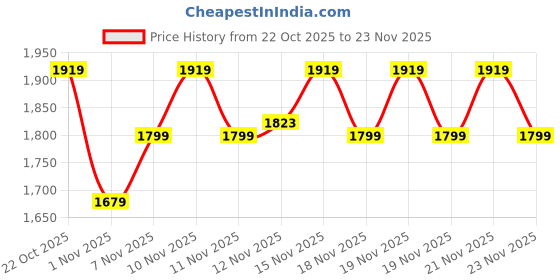 nykaa.com Anekaant Ghoomar Cream & Pastel Multi Floral Embellished Suede Sling Bag anekaant Price History Graph from 22 Oct 2025 to 23 Nov 2025