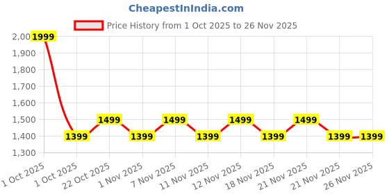 nykaa.com Anekaant Glid Natural & Pink Striped Sequined Cotton Handloom & Leatherette Sling Bag anekaant Price History Graph from 1 Oct 2025 to 26 Nov 2025