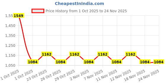 nykaa.com Anekaant Jewel Mosaic Design Metal Work Party Clutch Bag Gold and Multi anekaant Price History Graph from 1 Oct 2025 to 24 Nov 2025