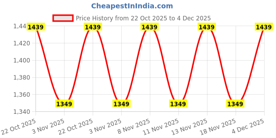 nykaa.com Anekaant Jungle Natural & Navy Toile Cotton Jacquard Handheld Bag anekaant Price History Graph from 22 Oct 2025 to 4 Dec 2025