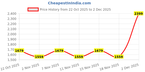 nykaa.com Anekaant Kathak Embroidered White & Multi Faux Silk Round Clutch anekaant Price History Graph from 22 Oct 2025 to 2 Dec 2025
