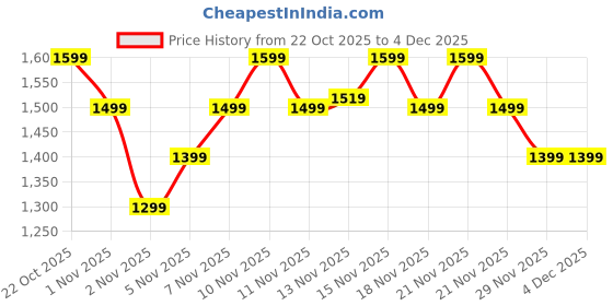 nykaa.com Anekaant Kooky Beige & White Boho Quirky Embroidered Cotton Sling Bag anekaant Price History Graph from 22 Oct 2025 to 3 Dec 2025