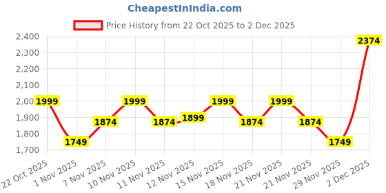 nykaa.com Anekaant Kooky Natural & Multi Floral Embellished Handloom Cotton Canvas Handheld Bag anekaant Price History Graph from 22 Oct 2025 to 1 Dec 2025
