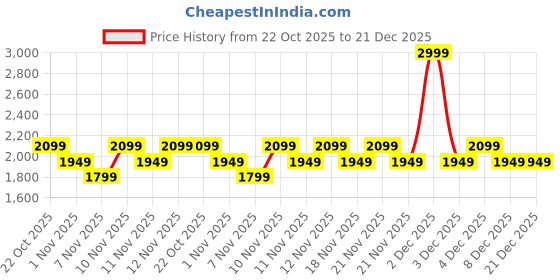 nykaa.com Anekaant Lotus White and Gold Floral Embellished Velvet Potli anekaant Price History Graph from 22 Oct 2025 to 21 Dec 2025