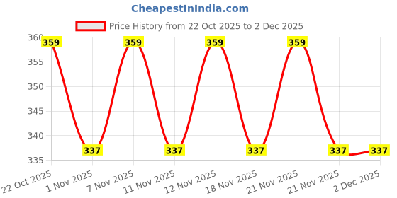 nykaa.com Anekaant Lush Pewter, Wine & Multi Floral Digital Printed Polycotton Travel Pouch anekaant Price History Graph from 22 Oct 2025 to 1 Dec 2025