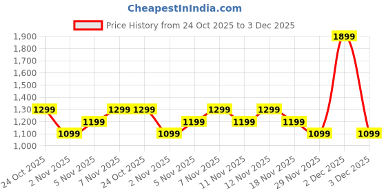 nykaa.com Anekaant Mosaic Gold Mosaic Embellished Metal Halfmoon Clutch anekaant Price History Graph from 24 Oct 2025 to 3 Dec 2025
