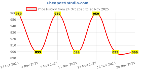 nykaa.com Anekaant Mosaic Marble & Silver Mosaic Embellished Metal Clutch with Detachable Strap anekaant Price History Graph from 24 Oct 2025 to 25 Nov 2025