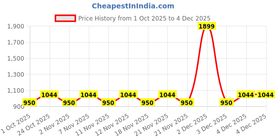 nykaa.com Anekaant Mosaic Silver and White Metal Botanical Mosaic Clutch anekaant Price History Graph from 1 Oct 2025 to 4 Dec 2025
