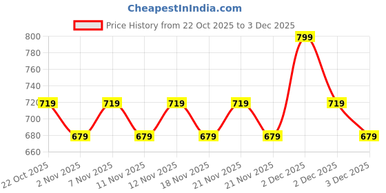 nykaa.com Anekaant Natural & Multi Travel Pouch anekaant Price History Graph from 22 Oct 2025 to 2 Dec 2025