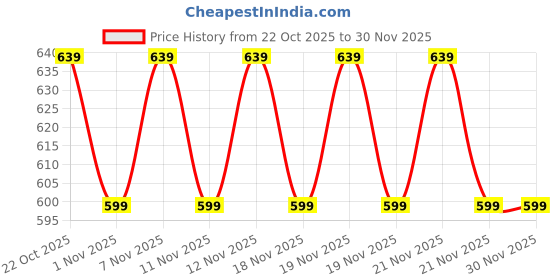 nykaa.com Anekaant Peppy Navy & Multi Abstract Digital Printed Polycotton Travel Accessory Bag anekaant Price History Graph from 22 Oct 2025 to 30 Nov 2025