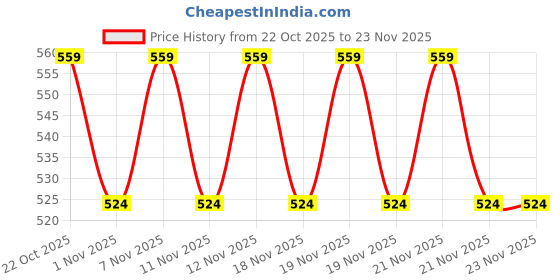 nykaa.com Anekaant Peppy Navy & Multi Abstract Printed Polycotton Small Travel Accessory Bag anekaant Price History Graph from 22 Oct 2025 to 21 Nov 2025