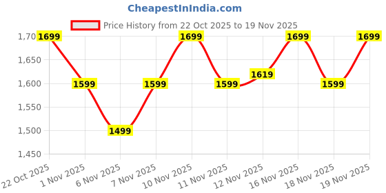 nykaa.com Anekaant Tan & Multicolor Printed Backpack anekaant Price History Graph from 22 Oct 2025 to 19 Nov 2025