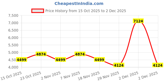 nykaa.com Anekaant Tipify Camel Gold and Pearl Mirror Work Embellished Velvet Purse anekaant Price History Graph from 15 Oct 2025 to 2 Dec 2025