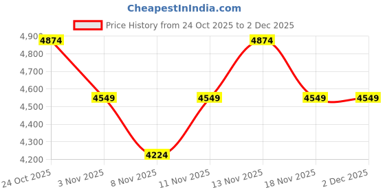 nykaa.com Anekaant Tipify Grey and Multi Mirror Work Embellished Fabric Potli anekaant Price History Graph from 24 Oct 2025 to 2 Dec 2025