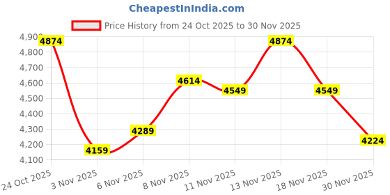nykaa.com Anekaant Tipify Olive Green and Gold Mirror Work Embellished Fabric Clutch anekaant Price History Graph from 24 Oct 2025 to 30 Nov 2025