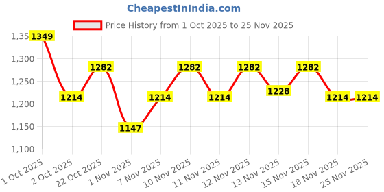 nykaa.com Anekaant Uno Beige and Tan Chevron Quilted Polyester Sling Bag anekaant Price History Graph from 1 Oct 2025 to 24 Nov 2025