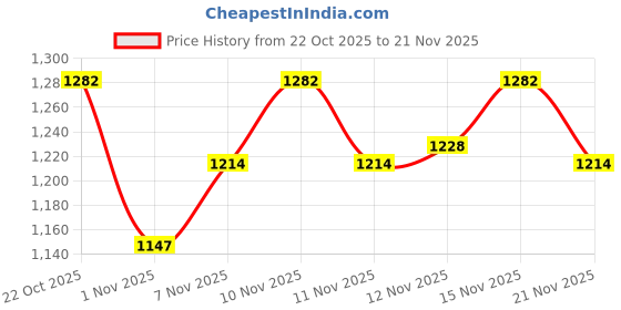 nykaa.com Anekaant Uno Dusty Pink and Tan Chevron Quilted Polyester Sling Bag anekaant Price History Graph from 22 Oct 2025 to 21 Nov 2025
