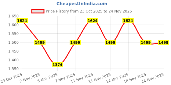 nykaa.com Anekaant Vista Pastel Pink and Multi Stone Work Embellished Faux Silk Clutch anekaant Price History Graph from 23 Oct 2025 to 24 Nov 2025