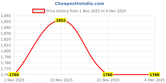 nykaa.com Angeline Tan Casual Sling Bag with Detachable Strap angeline Price History Graph from 1 Nov 2025 to 3 Dec 2025